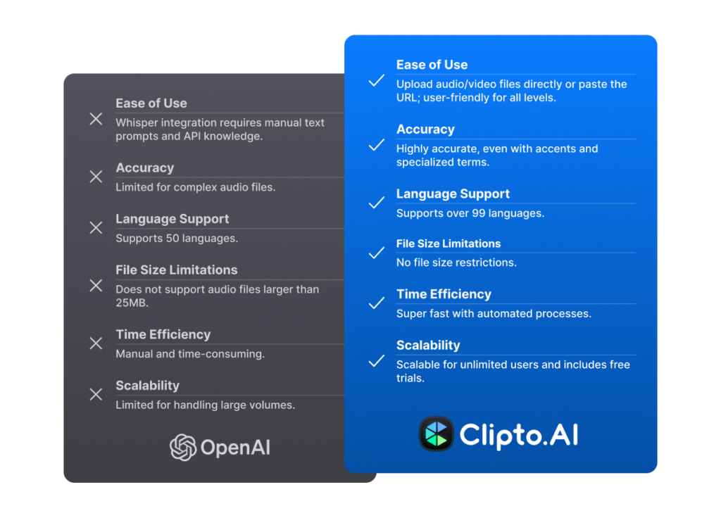 Clipto vs. ChatGPT: Audio Transcription Feature Comparison